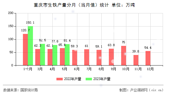 重慶市生鐵產(chǎn)量分月（當(dāng)月值）統(tǒng)計