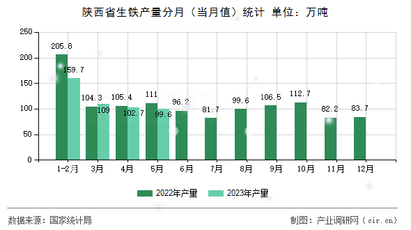 陜西省生鐵產(chǎn)量分月（當(dāng)月值）統(tǒng)計(jì)