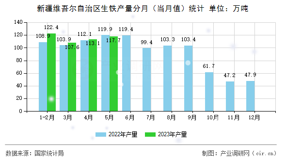 新疆維吾爾自治區(qū)生鐵產(chǎn)量分月（當(dāng)月值）統(tǒng)計