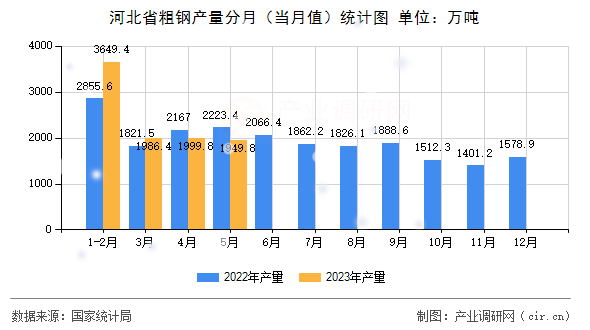 河北省粗鋼產(chǎn)量分月（當(dāng)月值）統(tǒng)計(jì)圖