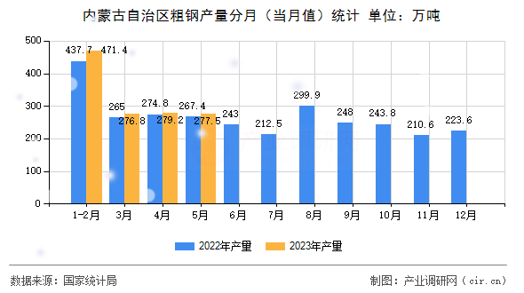 內(nèi)蒙古自治區(qū)粗鋼產(chǎn)量分月(當(dāng)月值)統(tǒng)計(jì) 內(nèi)蒙古自治區(qū)粗鋼產(chǎn)量分月(當(dāng)月值)統(tǒng)計(jì)
