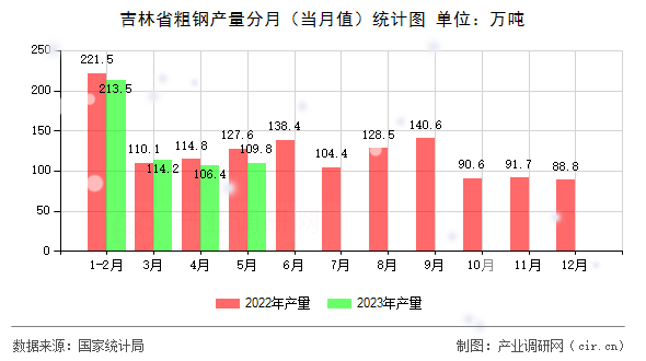 吉林省粗鋼產(chǎn)量分月（當月值）統(tǒng)計圖