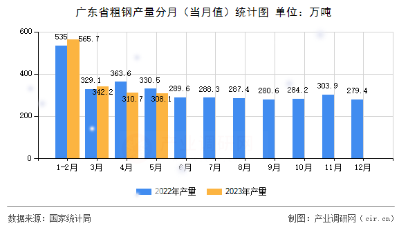 廣東省粗鋼產(chǎn)量分月（當(dāng)月值）統(tǒng)計(jì)圖