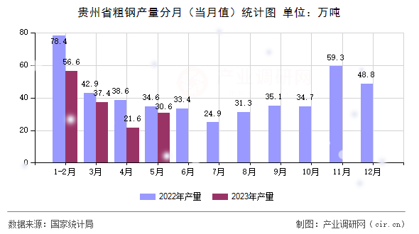 貴州省粗鋼產(chǎn)量分月（當(dāng)月值）統(tǒng)計圖