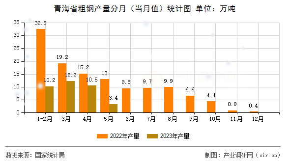 青海省粗鋼產(chǎn)量分月(當(dāng)月值)統(tǒng)計圖 青海省粗鋼產(chǎn)量分月(當(dāng)月值)統(tǒng)計圖