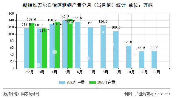 新疆維吾爾自治區(qū)粗鋼產(chǎn)量分月（當(dāng)月值）統(tǒng)計(jì)