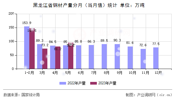 黑龍江省鋼材產量分月(當月值)統(tǒng)計 黑龍江省鋼材產量分月(當月值)統(tǒng)計