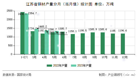 江蘇省鋼材產(chǎn)量分月（當月值）統(tǒng)計圖