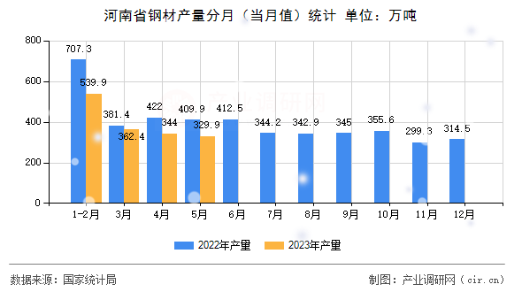 河南省鋼材產(chǎn)量分月（當(dāng)月值）統(tǒng)計(jì)