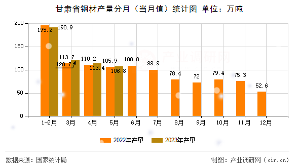 甘肅省鋼材產(chǎn)量分月（當月值）統(tǒng)計圖