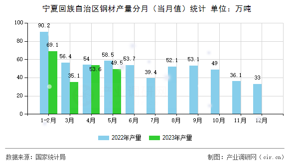 寧夏回族自治區(qū)鋼材產(chǎn)量分月（當(dāng)月值）統(tǒng)計