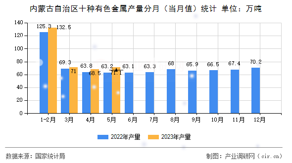 內(nèi)蒙古自治區(qū)十種有色金屬產(chǎn)量分月(當(dāng)月值)統(tǒng)計(jì) 內(nèi)蒙古自治區(qū)十種有色金屬產(chǎn)量分月(當(dāng)月值)統(tǒng)計(jì)