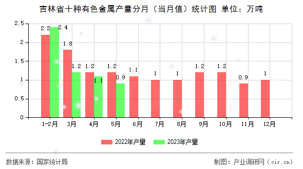 吉林省十種有色金屬產(chǎn)量分月（當(dāng)月值）統(tǒng)計(jì)圖