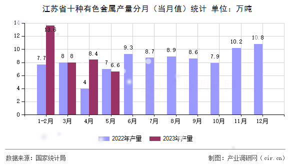 江蘇省十種有色金屬產(chǎn)量分月（當月值）統(tǒng)計