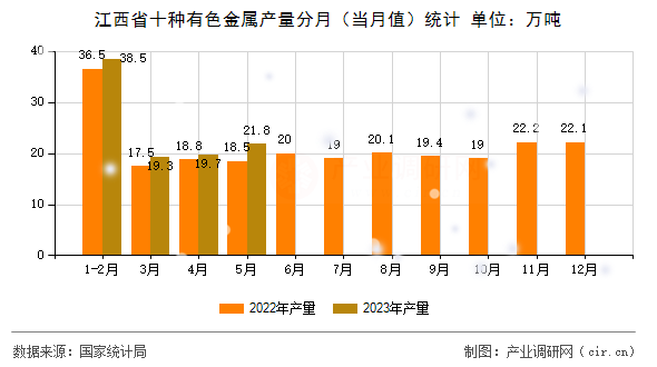 江西省十種有色金屬產(chǎn)量分月（當(dāng)月值）統(tǒng)計