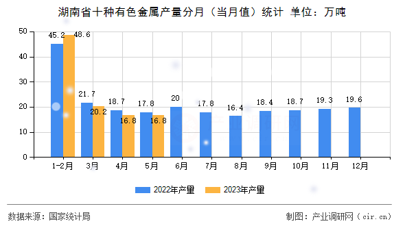 湖南省十種有色金屬產(chǎn)量分月（當(dāng)月值）統(tǒng)計(jì)