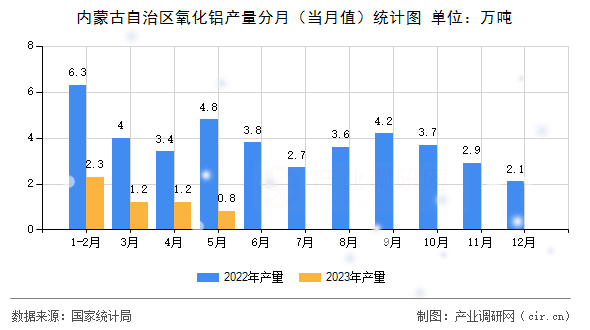 內(nèi)蒙古自治區(qū)氧化鋁產(chǎn)量分月（當(dāng)月值）統(tǒng)計(jì)圖