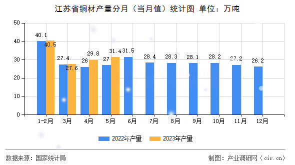江蘇省銅材產(chǎn)量分月（當(dāng)月值）統(tǒng)計(jì)圖