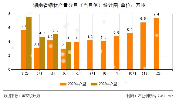 湖南省銅材產(chǎn)量分月（當月值）統(tǒng)計圖