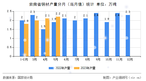 云南省銅材產(chǎn)量分月（當(dāng)月值）統(tǒng)計