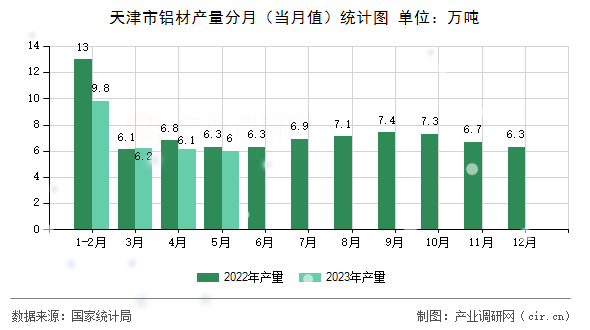 天津市鋁材產(chǎn)量分月（當(dāng)月值）統(tǒng)計圖