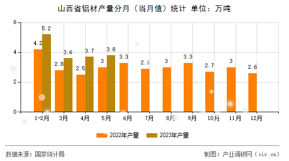 山西省鋁材產(chǎn)量分月（當(dāng)月值）統(tǒng)計(jì)