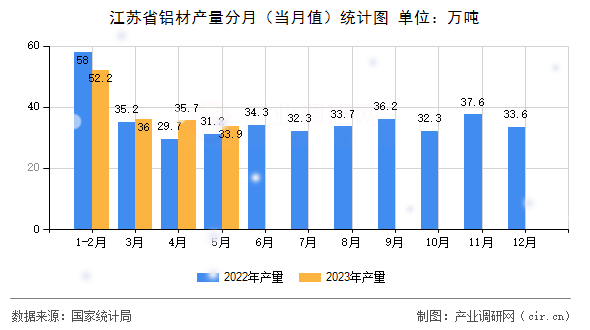 江蘇省鋁材產(chǎn)量分月（當(dāng)月值）統(tǒng)計圖