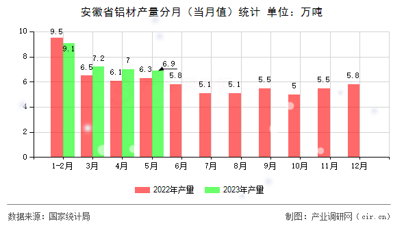 安徽省鋁材產量分月(當月值)統(tǒng)計 安徽省鋁材產量分月(當月值)統(tǒng)計