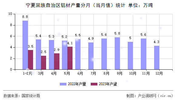寧夏回族自治區(qū)鋁材產(chǎn)量分月（當月值）統(tǒng)計
