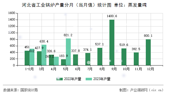 河北省工業(yè)鍋爐產(chǎn)量分月（當(dāng)月值）統(tǒng)計(jì)圖
