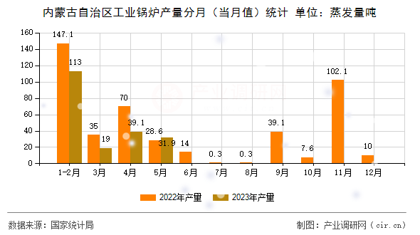 內(nèi)蒙古自治區(qū)工業(yè)鍋爐產(chǎn)量分月（當(dāng)月值）統(tǒng)計