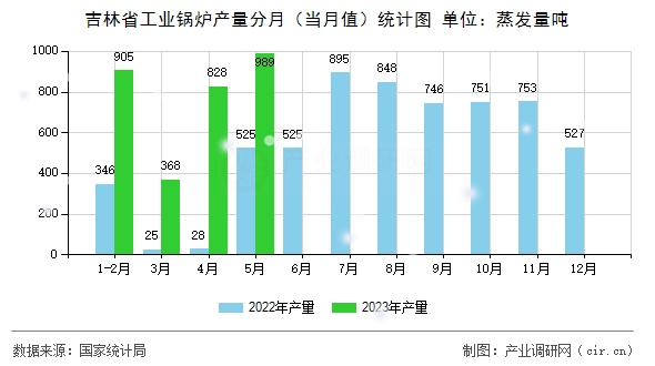 吉林省工業(yè)鍋爐產(chǎn)量分月（當月值）統(tǒng)計圖