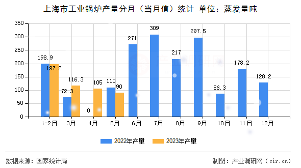 上海市工業(yè)鍋爐產(chǎn)量分月(當(dāng)月值)統(tǒng)計 上海市工業(yè)鍋爐產(chǎn)量分月(當(dāng)月值)統(tǒng)計