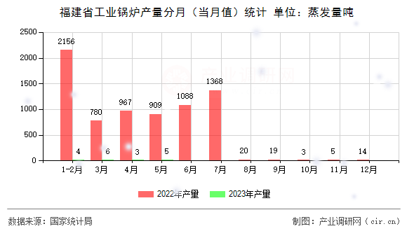 福建省工業(yè)鍋爐產(chǎn)量分月（當(dāng)月值）統(tǒng)計