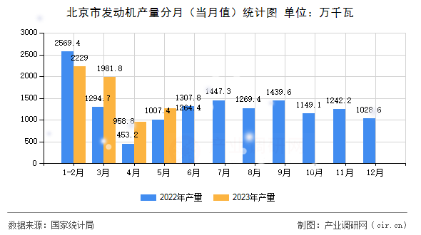 北京市發(fā)動機(jī)產(chǎn)量分月（當(dāng)月值）統(tǒng)計圖