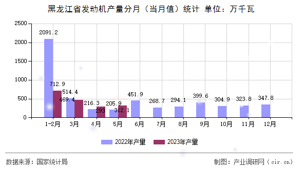 黑龍江省發(fā)動機(jī)產(chǎn)量分月（當(dāng)月值）統(tǒng)計(jì)