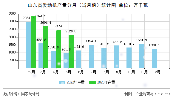 山東省發(fā)動(dòng)機(jī)產(chǎn)量分月（當(dāng)月值）統(tǒng)計(jì)圖