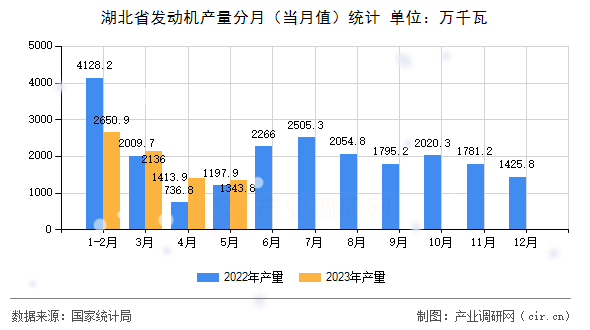 湖北省發(fā)動機產(chǎn)量分月（當月值）統(tǒng)計