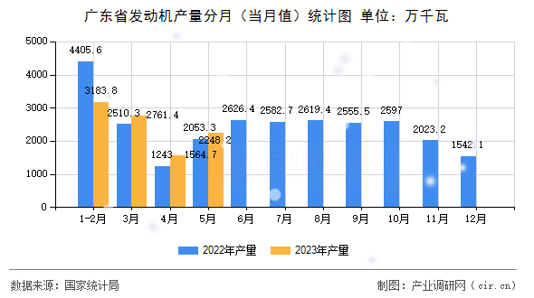 廣東省發(fā)動機(jī)產(chǎn)量分月（當(dāng)月值）統(tǒng)計(jì)圖