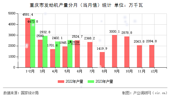 重慶市發(fā)動機產(chǎn)量分月（當月值）統(tǒng)計