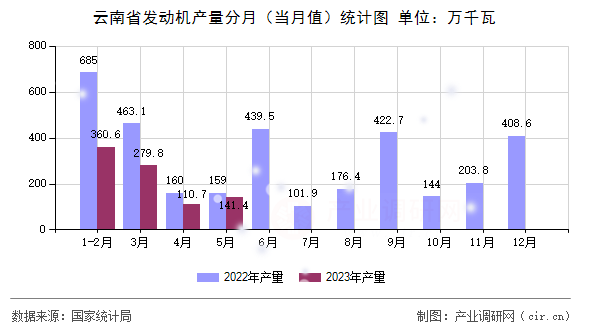 云南省發(fā)動(dòng)機(jī)產(chǎn)量分月（當(dāng)月值）統(tǒng)計(jì)圖