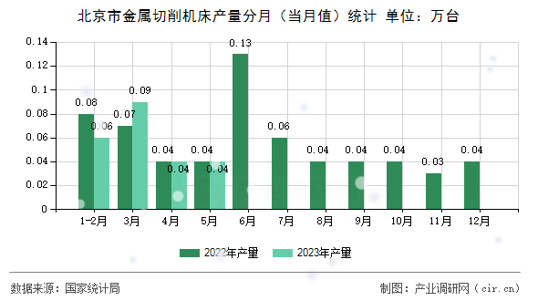 北京市金屬切削機床產(chǎn)量分月（當(dāng)月值）統(tǒng)計