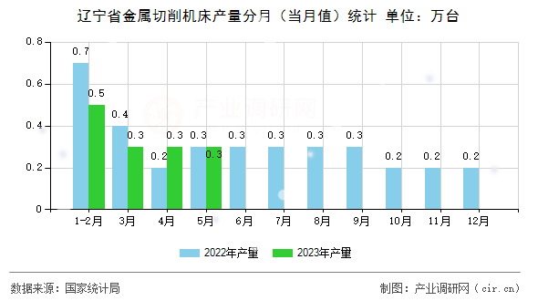 遼寧省金屬切削機床產(chǎn)量分月（當月值）統(tǒng)計