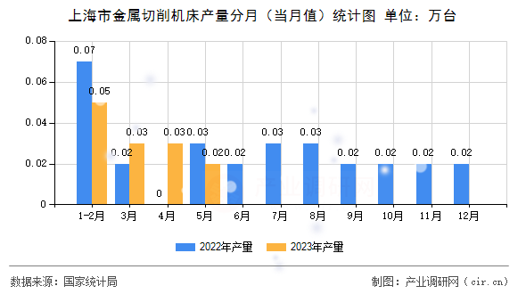 上海市金屬切削機(jī)床產(chǎn)量分月（當(dāng)月值）統(tǒng)計圖
