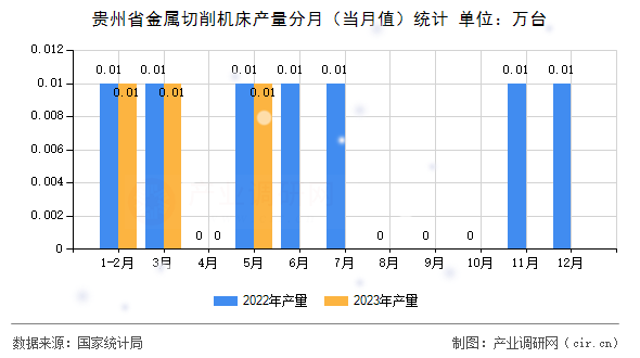 貴州省金屬切削機(jī)床產(chǎn)量分月（當(dāng)月值）統(tǒng)計(jì)