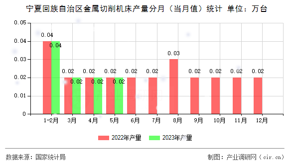 寧夏回族自治區(qū)金屬切削機(jī)床產(chǎn)量分月（當(dāng)月值）統(tǒng)計