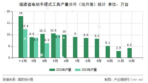 福建省電動(dòng)手提式工具產(chǎn)量分月（當(dāng)月值）統(tǒng)計(jì)