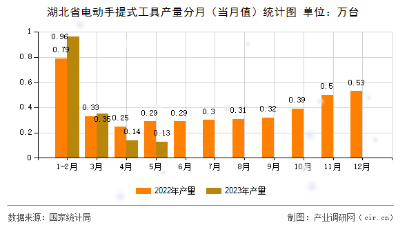 湖北省電動手提式工具產(chǎn)量分月（當(dāng)月值）統(tǒng)計圖