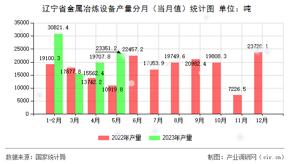 遼寧省金屬冶煉設(shè)備產(chǎn)量分月(當(dāng)月值)統(tǒng)計圖 遼寧省金屬冶煉設(shè)備產(chǎn)量分月(當(dāng)月值)統(tǒng)計圖