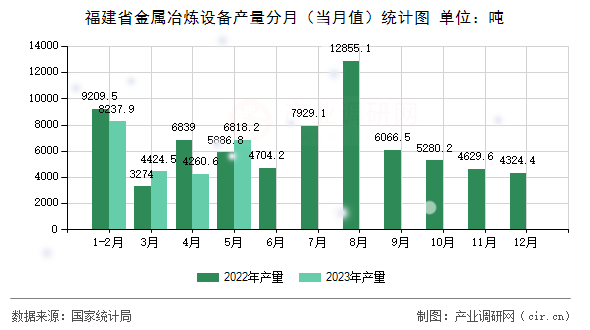 福建省金屬冶煉設備產量分月（當月值）統計圖